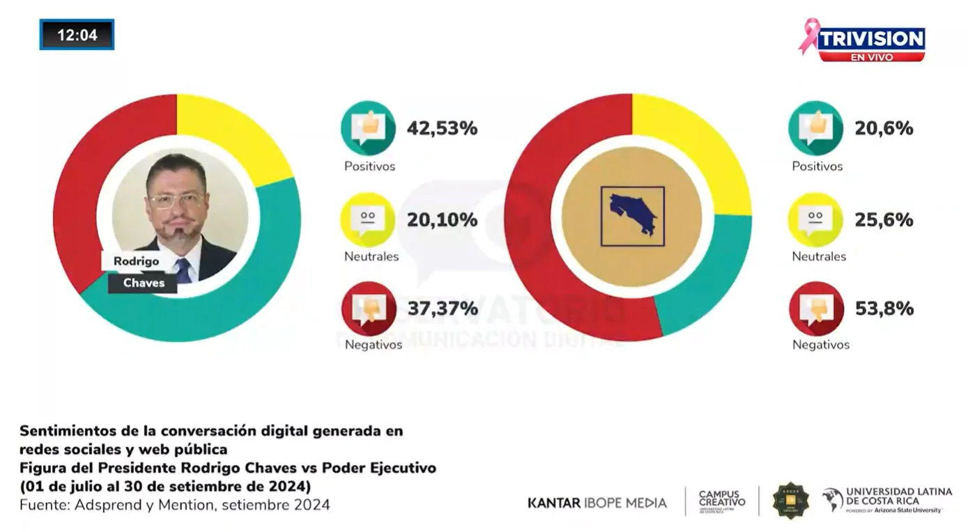 Estudio revela polarización en redes sociales sobre el presidente Rodrigo Chávez
