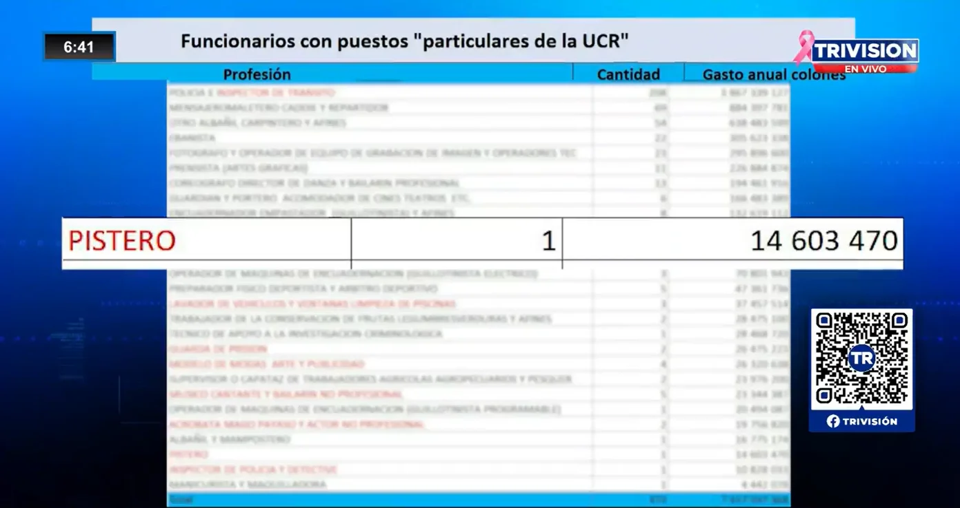 Altos salarios en puestos particulares en la UCR generan cuestionamientos