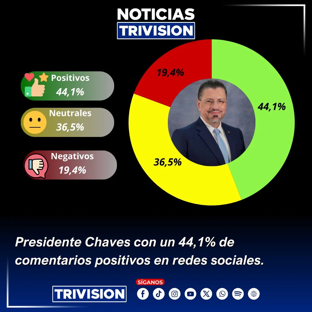 Comentarios sobre el Presidente Rodrigo Chaves son mayormente positivos