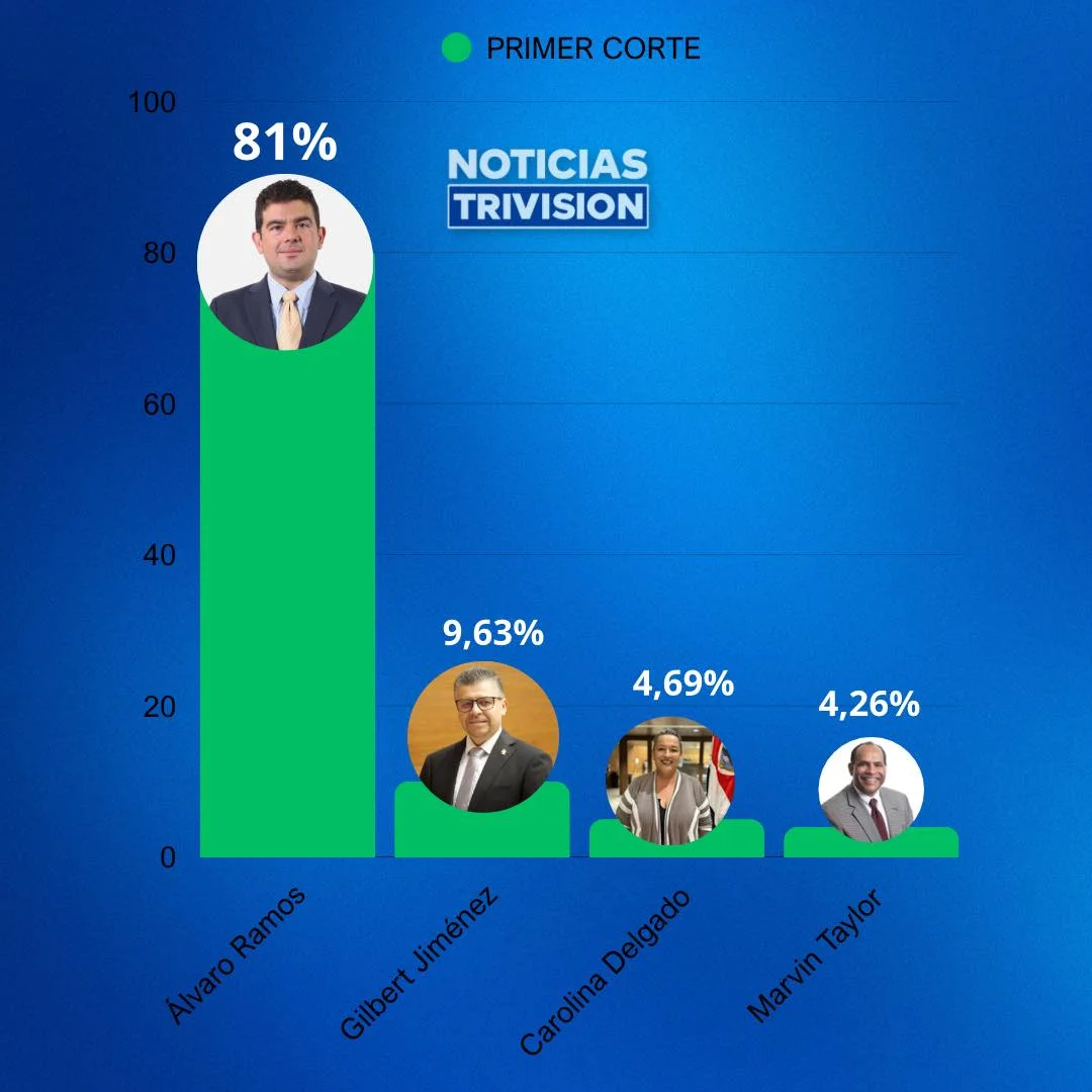 Resultados candidatura presidencial del PLN