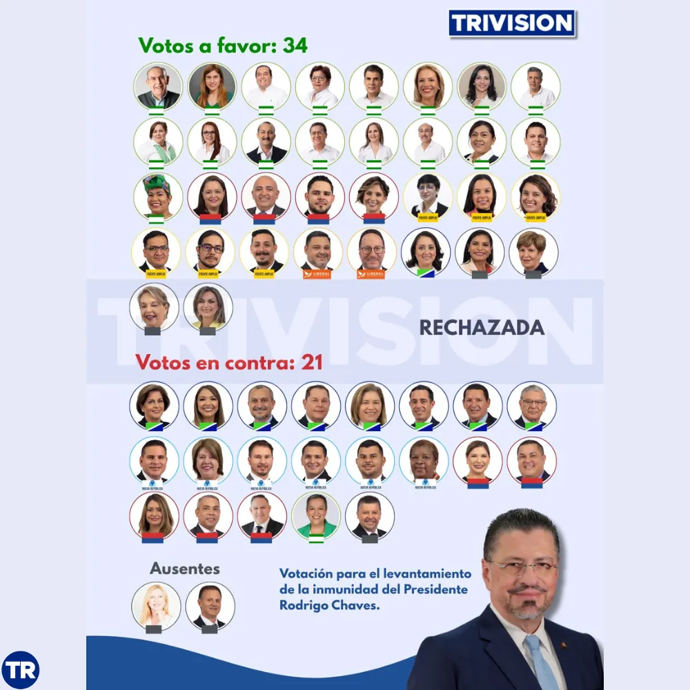 Rodrigo Chaves mantiene inmunidad tras votación en Asamblea Legislativa