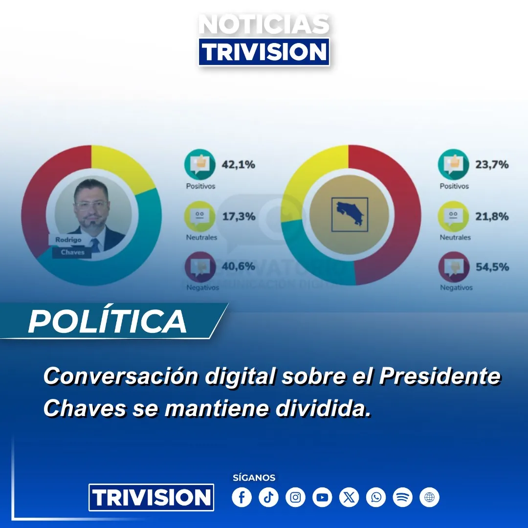 Reporte revela división en opiniones sobre Rodrigo Chaves en redes sociales