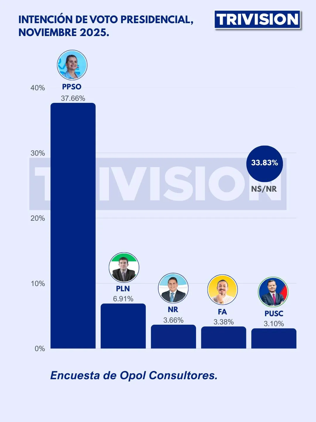 Laura Fernández lidera intención de voto en encuesta