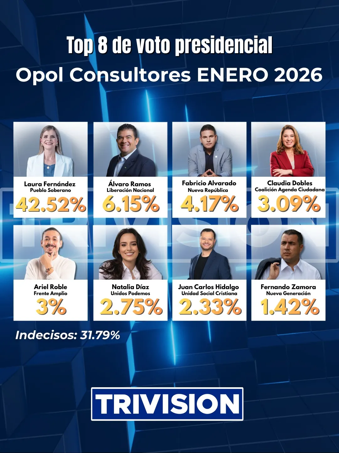 Encuesta enero 2026: sin partido y liderazgo Fernández