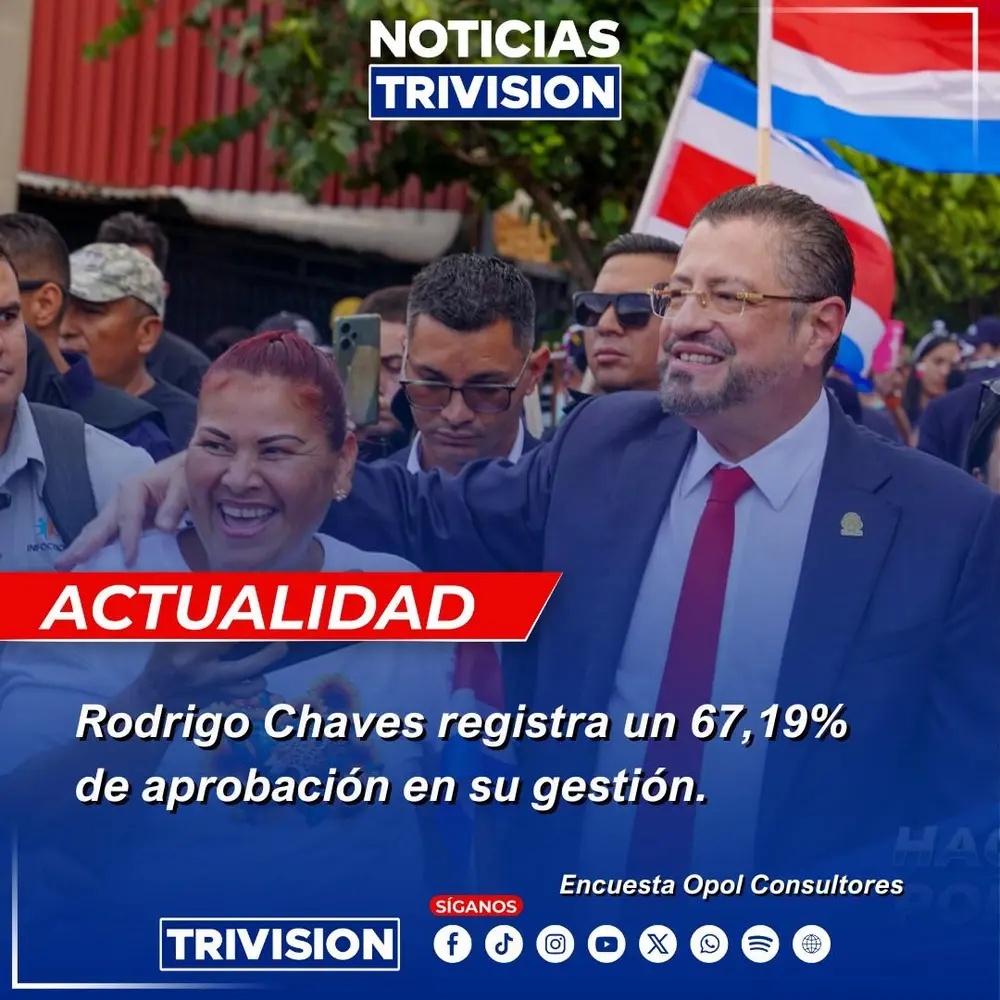Rodrigo Chaves alcanza un 67,19% de aprobación en encuesta de Opol Consultores