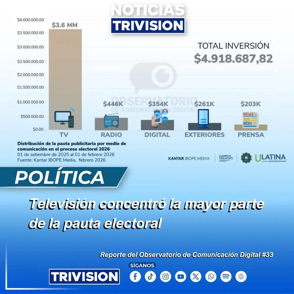 Televisión lidera inversión publicitaria en campaña electoral con 74,26% del total