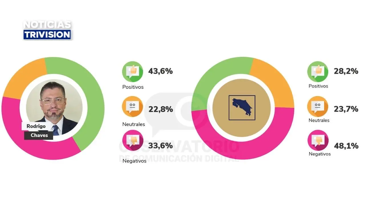 Expresidente Rodrigo Chaves arrasa en valoración digital favorable, según estudio
