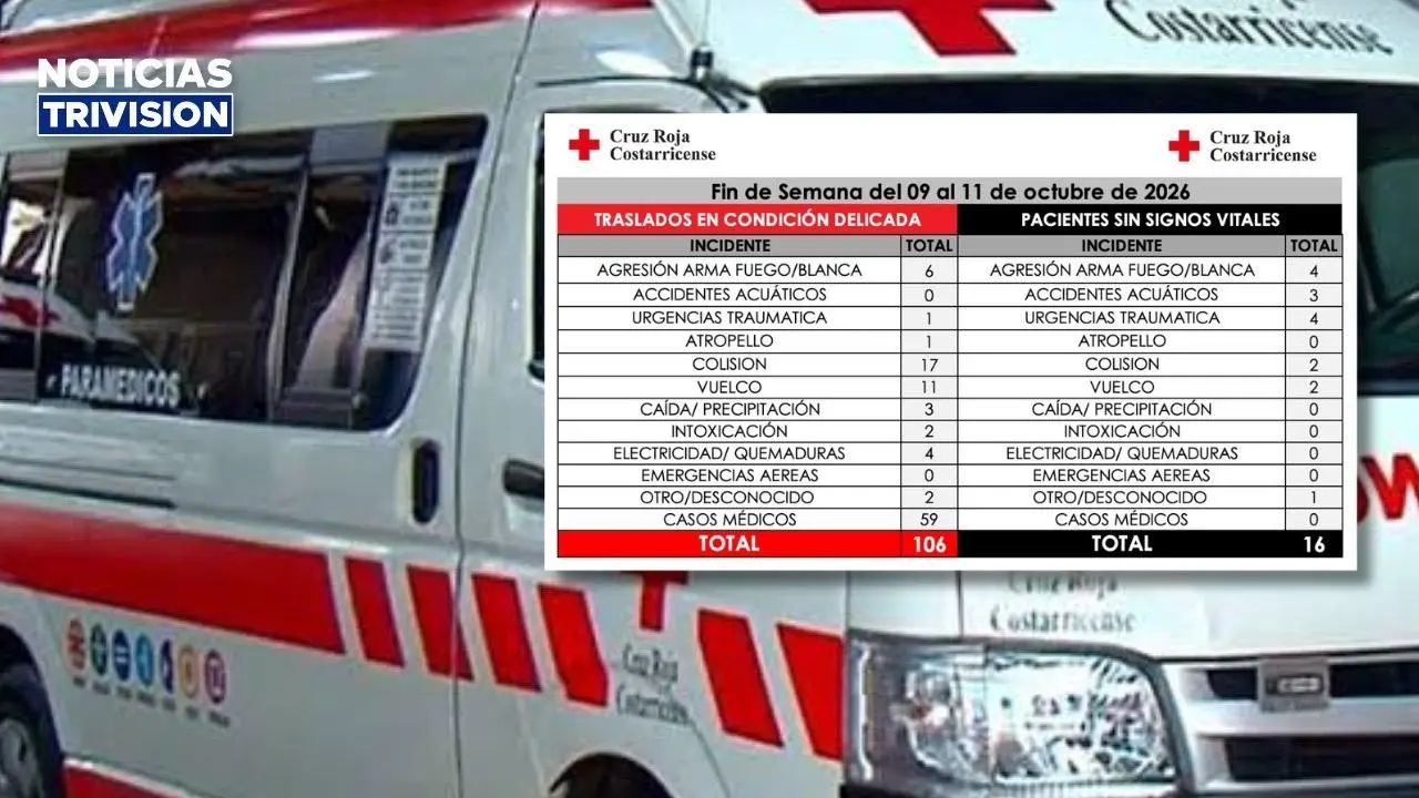 Fin de semana trágico: 16 personas perdieron la vida en diferentes incidentes